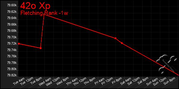 Last 7 Days Graph of 42o Xp