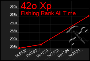 Total Graph of 42o Xp