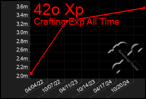 Total Graph of 42o Xp