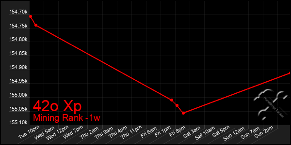 Last 7 Days Graph of 42o Xp