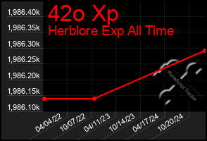 Total Graph of 42o Xp