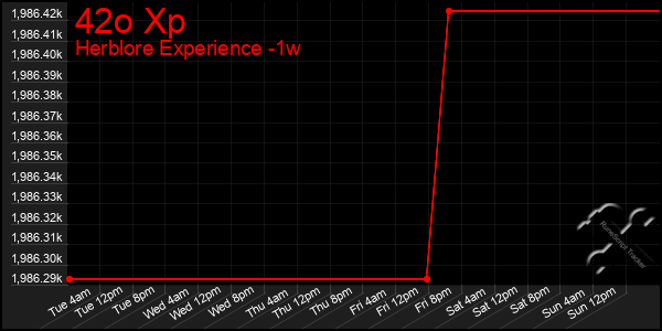 Last 7 Days Graph of 42o Xp