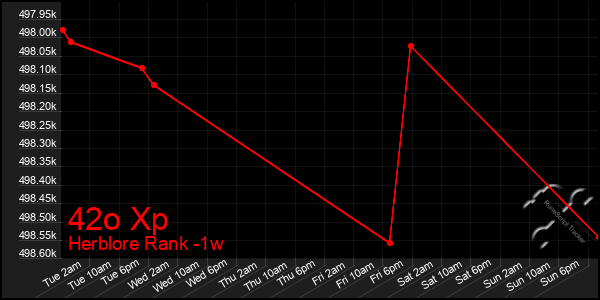 Last 7 Days Graph of 42o Xp