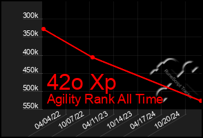 Total Graph of 42o Xp