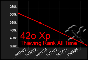 Total Graph of 42o Xp