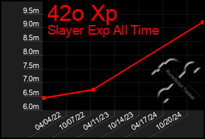 Total Graph of 42o Xp