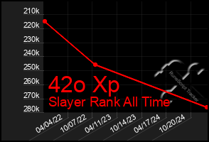 Total Graph of 42o Xp