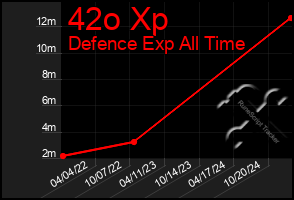 Total Graph of 42o Xp