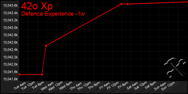 Last 7 Days Graph of 42o Xp