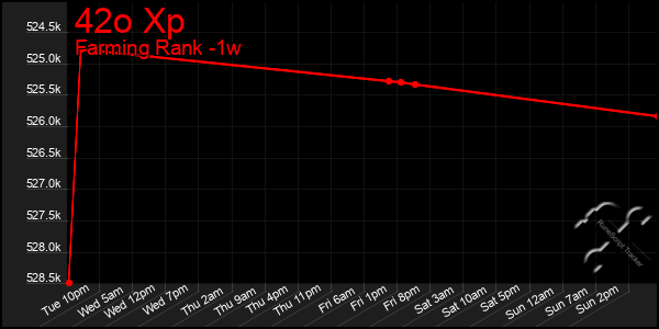 Last 7 Days Graph of 42o Xp