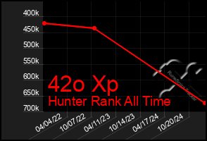 Total Graph of 42o Xp