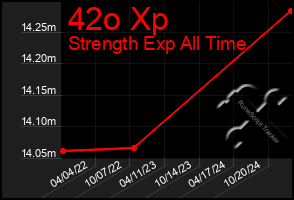 Total Graph of 42o Xp