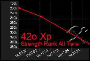 Total Graph of 42o Xp