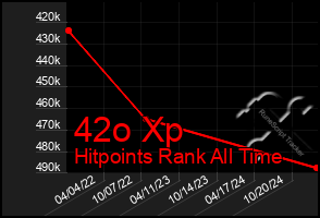 Total Graph of 42o Xp