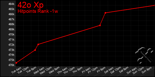 Last 7 Days Graph of 42o Xp