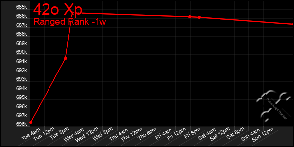 Last 7 Days Graph of 42o Xp