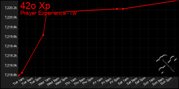 Last 7 Days Graph of 42o Xp