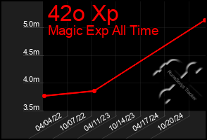 Total Graph of 42o Xp