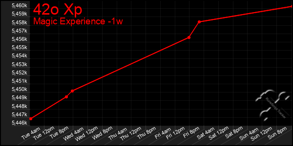 Last 7 Days Graph of 42o Xp