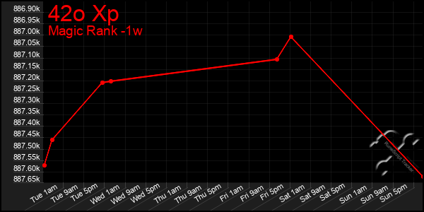 Last 7 Days Graph of 42o Xp