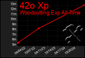 Total Graph of 42o Xp