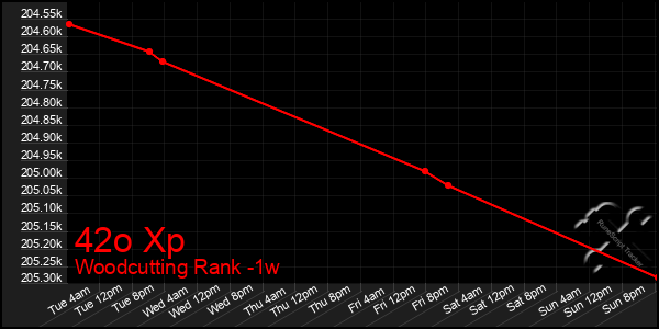 Last 7 Days Graph of 42o Xp