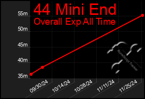 Total Graph of 44 Mini End