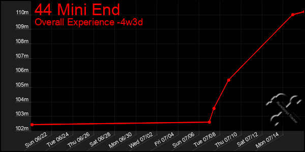 Last 31 Days Graph of 44 Mini End