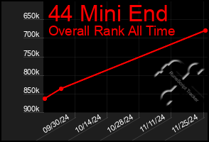 Total Graph of 44 Mini End