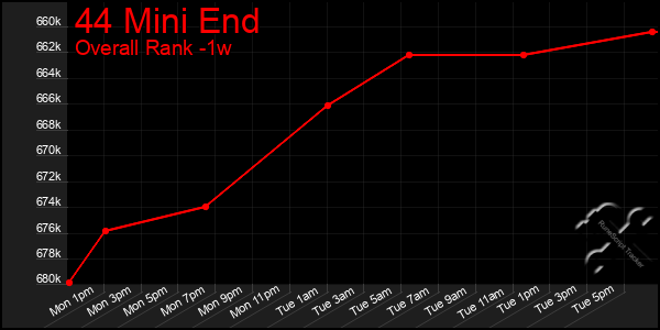 Last 7 Days Graph of 44 Mini End