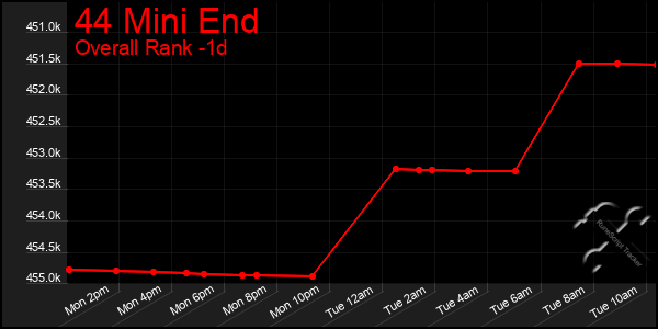 Last 24 Hours Graph of 44 Mini End