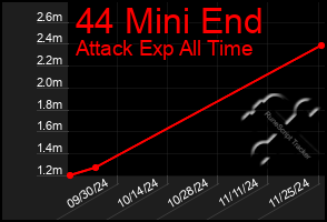 Total Graph of 44 Mini End