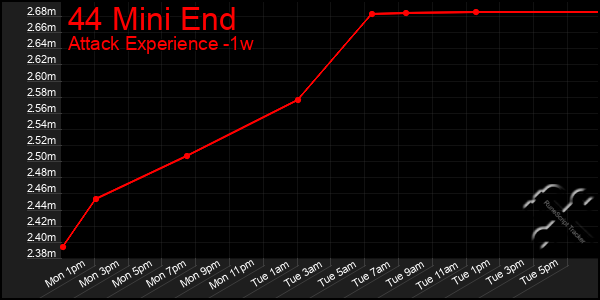 Last 7 Days Graph of 44 Mini End