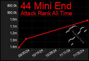 Total Graph of 44 Mini End