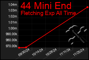 Total Graph of 44 Mini End