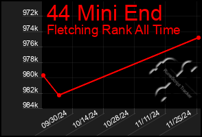 Total Graph of 44 Mini End