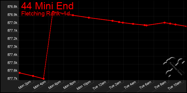 Last 24 Hours Graph of 44 Mini End
