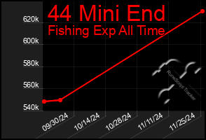 Total Graph of 44 Mini End