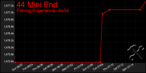Last 31 Days Graph of 44 Mini End