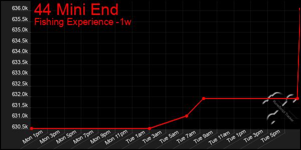 Last 7 Days Graph of 44 Mini End