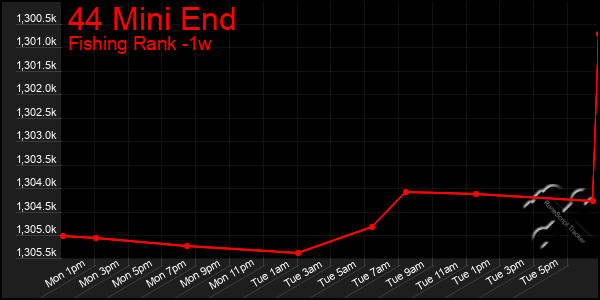 Last 7 Days Graph of 44 Mini End