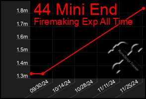 Total Graph of 44 Mini End