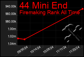 Total Graph of 44 Mini End