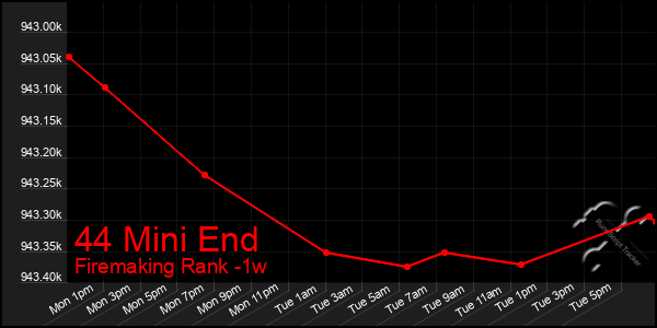 Last 7 Days Graph of 44 Mini End