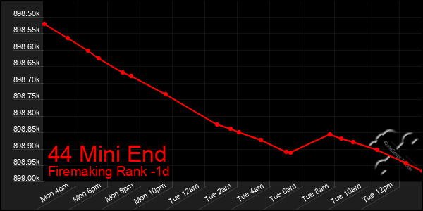 Last 24 Hours Graph of 44 Mini End