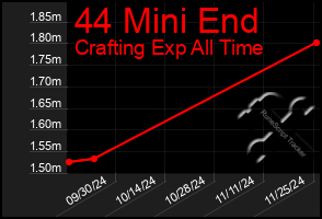 Total Graph of 44 Mini End