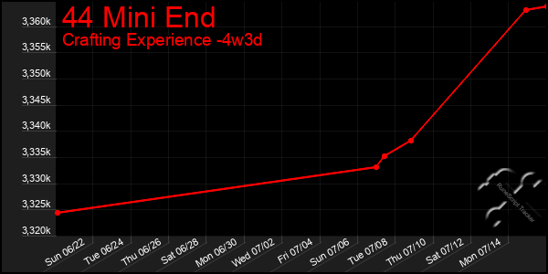 Last 31 Days Graph of 44 Mini End