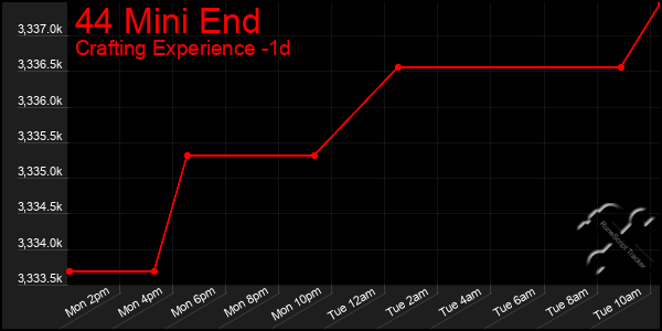Last 24 Hours Graph of 44 Mini End