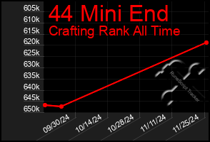 Total Graph of 44 Mini End