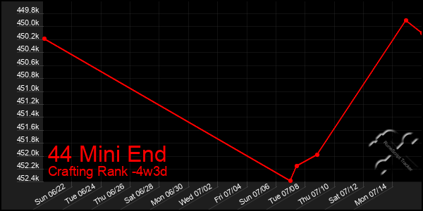 Last 31 Days Graph of 44 Mini End